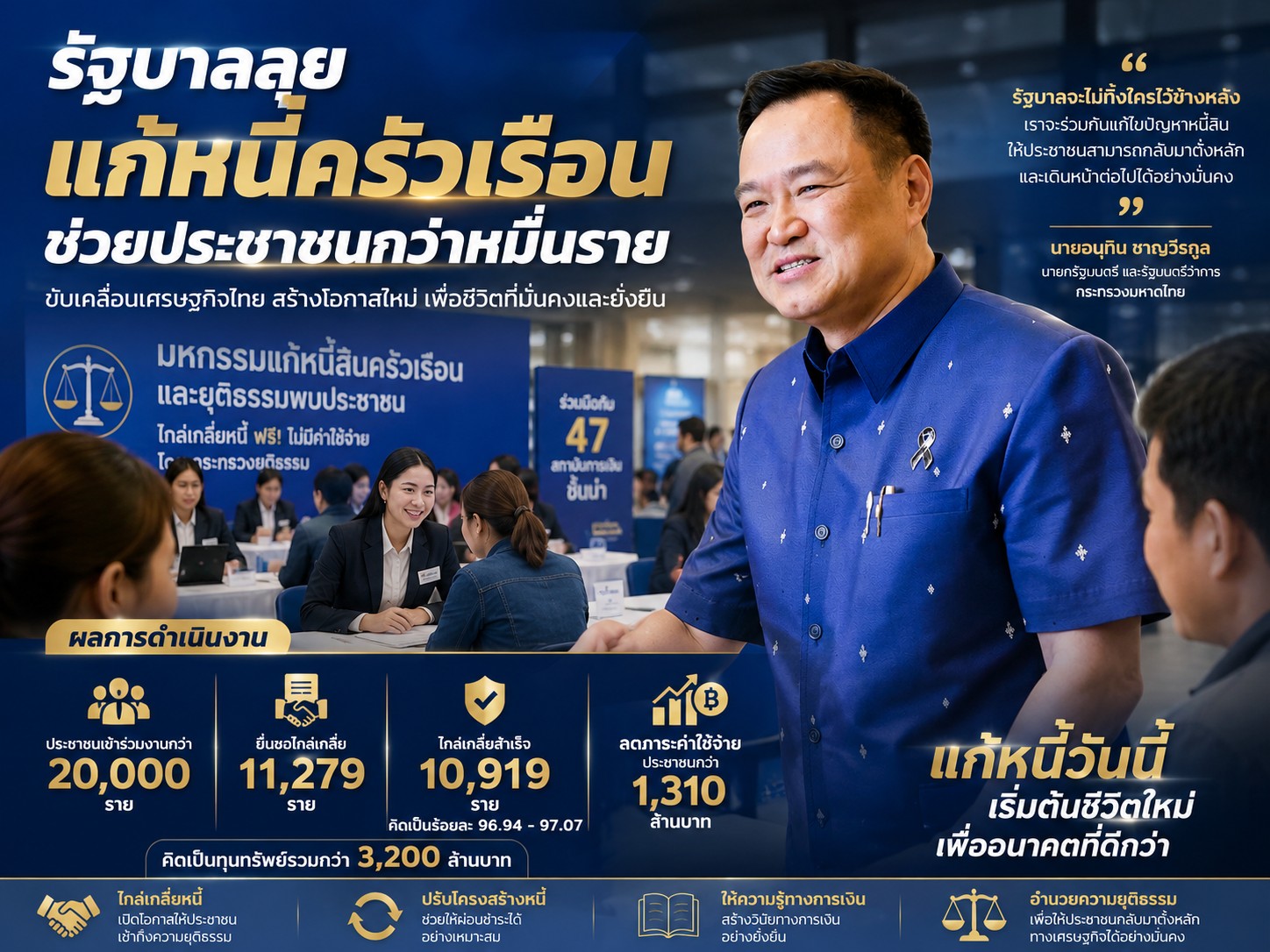 รัฐบาลลุยแก้หนี้ครัวเรือน ช่วยประชาชนกว่าหมื่นราย ไกล่เกลี่ยสำเร็จกว่า 10,900 ราย ลดภาระประชาชนกว่า 1,310 ล้านบาท