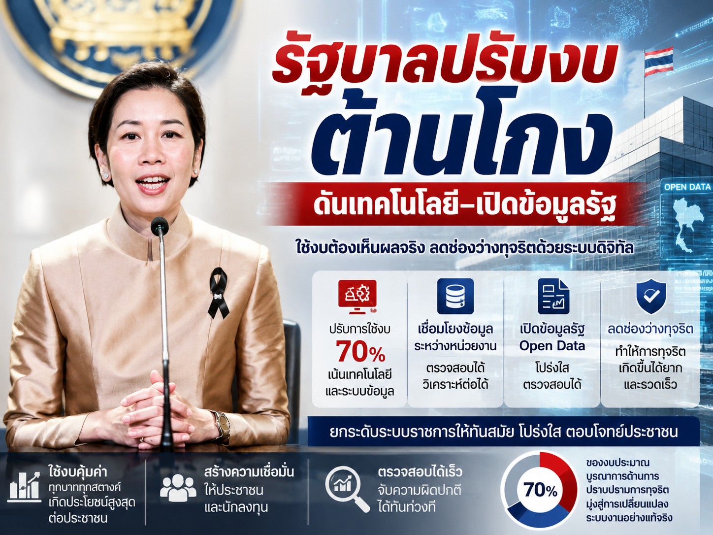 รัฐบาลปรับงบต้านโกง ดันเทคโนโลยี&ndash;เปิดข้อมูลรัฐ