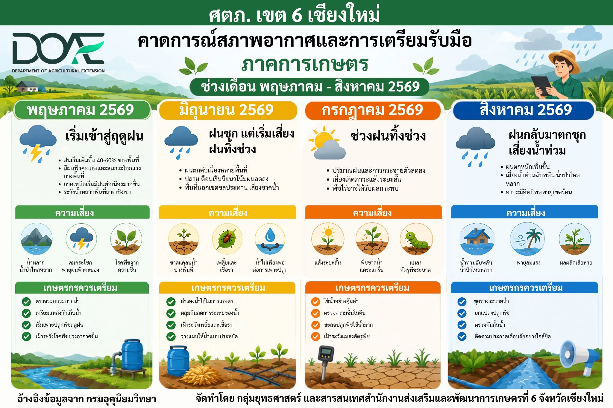 เกษตรลำปาง เตือนเกษตรกรเตรียมพร้อมรับมือเอลนีโญ ฤดูกาลผลิตปี 2569/70