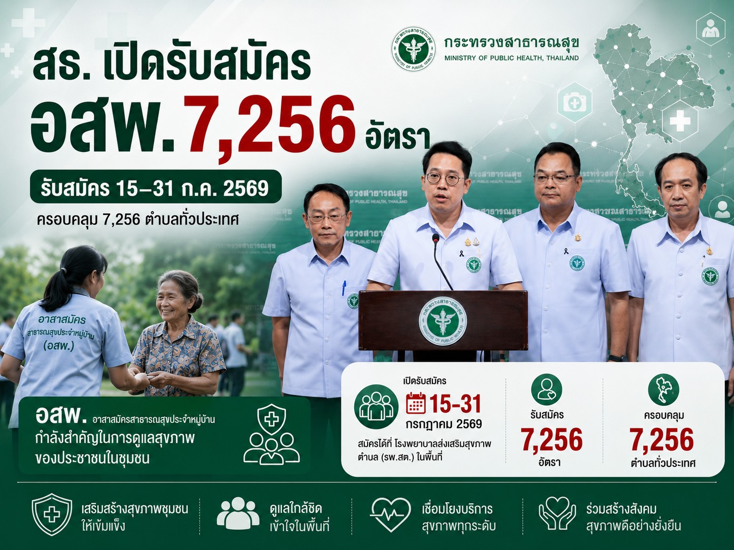 สธ. เร่งสร้างกำลังคนด้านสุขภาพ เปิดรับสมัคร "อาสาพยาบาลชุมชน (อสพ.)" รุ่นแรก 7,256 อัตรา