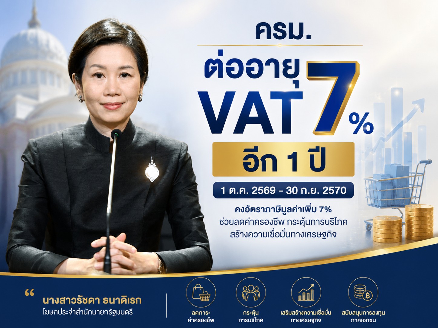ครม. ไฟเขียวขยายเวลา VAT 7% อีก 1 ปี ถึง 30 ก.ย. 70 พยุงค่าครองชีพ รักษาเสถียรภาพเศรษฐกิจไทย