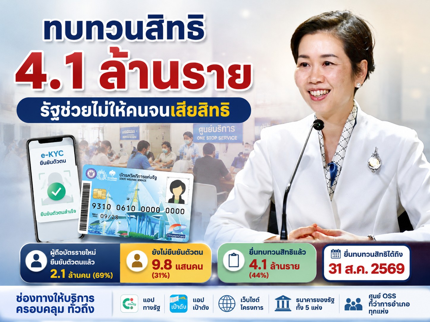 บัตรสวัสดิการแห่งรัฐ ยื่นทบทวนสิทธิแล้วกว่า 4 ล้านราย รัฐเร่งช่วยยืนยันตัวตน&ndash;ทบทวนสิทธิ ไม่ปล่อยคนยากไร้เสียโอกาส