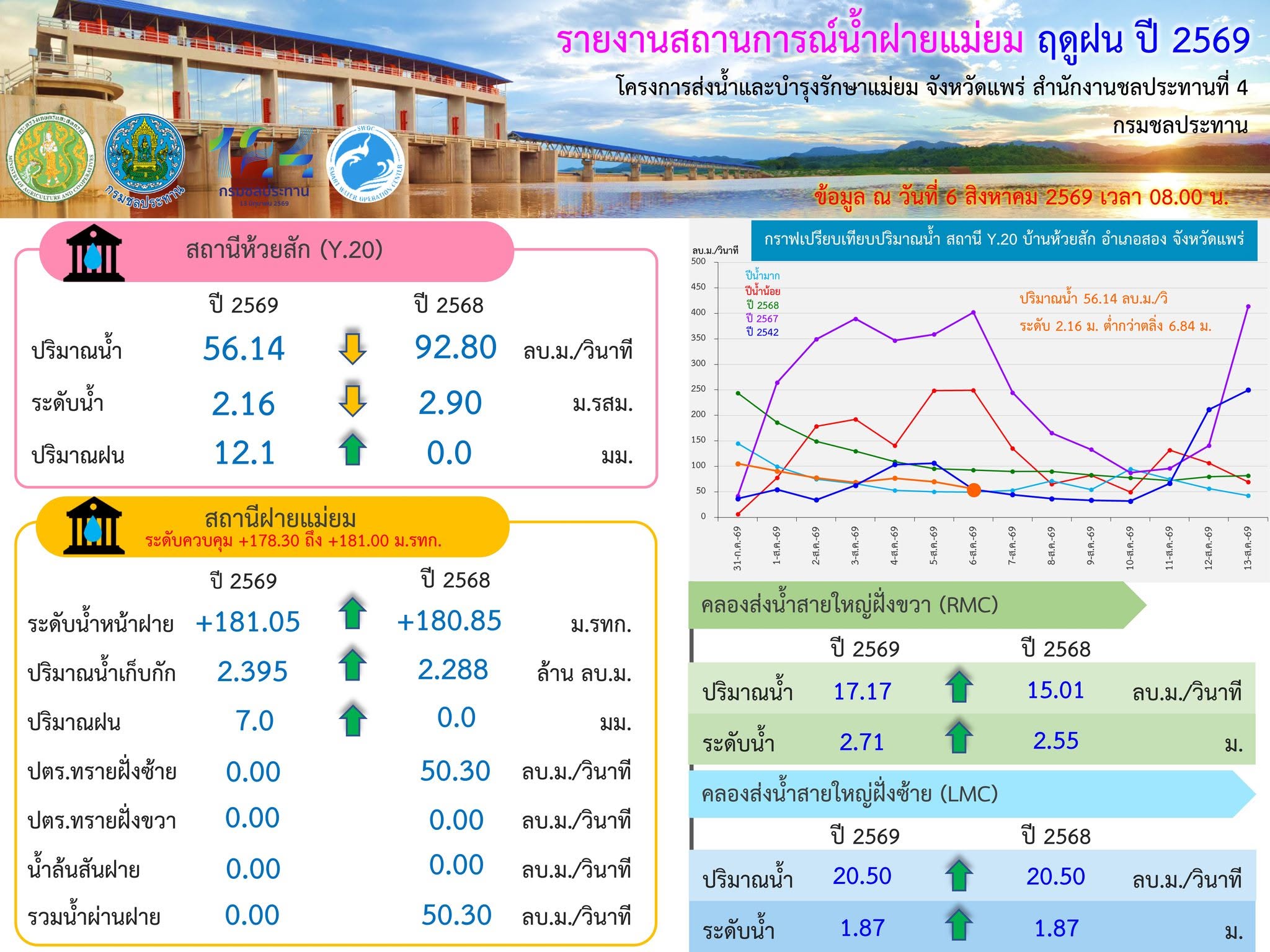 โครงการส่งน้ำและบำรุงรักษาแม่ยม กำหนดแผนการส่งน้ำเพื่อการเพาะปลูกพืชฤดูฝนปี 2569 เริ่มการส่งน้ำตั้งแต่ วันที่ 30 มิถุนายน 2569 ขอให้ทุกภาคส่วนช่วยกันประหยัดน้ำและใช้น้ำอย่างมีประสิทธิภาพ