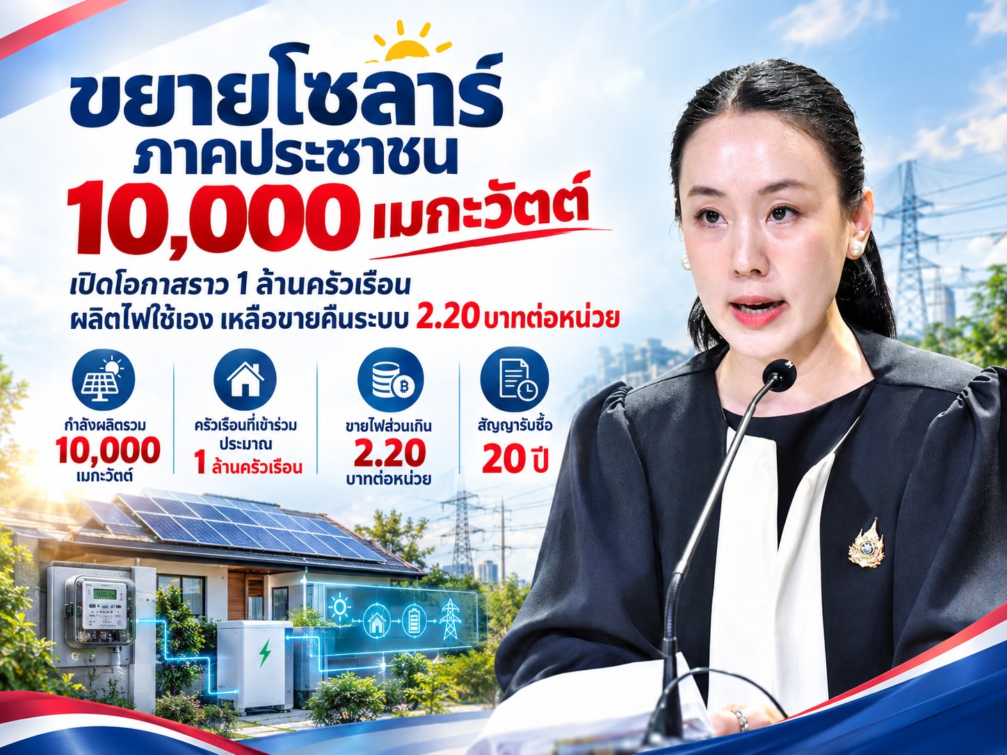 รัฐบาลขยาย &ldquo;โซลาร์ประชาชน&rdquo; 10,000 เมกะวัตต์ รับซื้อไฟส่วนเกิน 2.20 บาทนาน 20 ปี เปิดติดตั้งบนดิน&ndash;ผิวน้ำ สั่งเตรียมโครงข่ายรองรับใน 1 เดือน