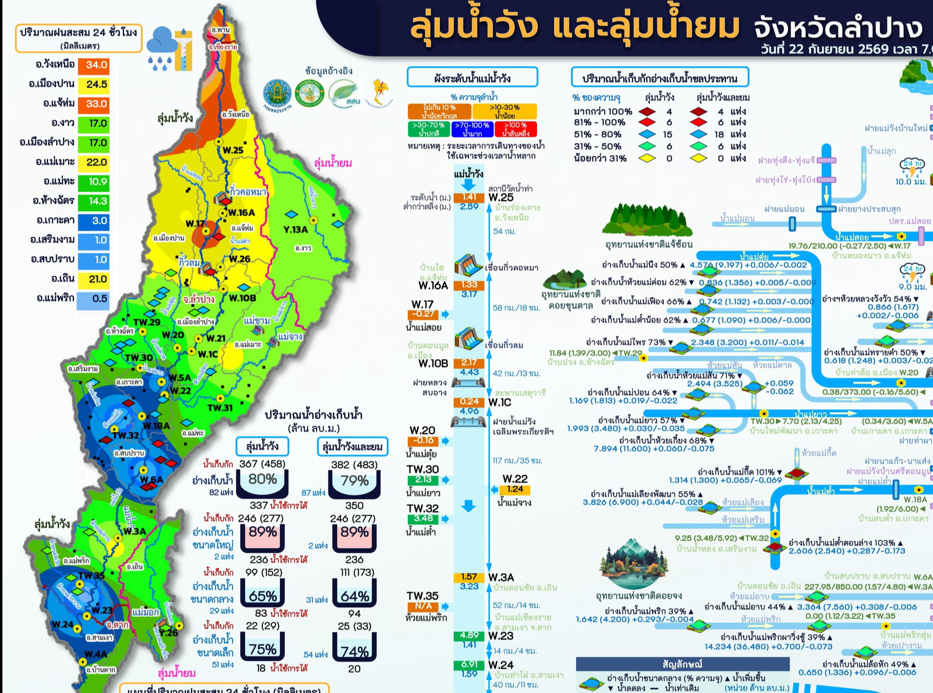 ลำปาง ติดตามสถานการณ์น้ำลุ่มน้ำวัง&ndash;ยม หลังหลายพื้นที่มีฝนตกต่อเนื่อง ปริมาณน้ำในอ่างเก็บน้ำ เพิ่มขึ้น  22/09/2569 |  4 | 