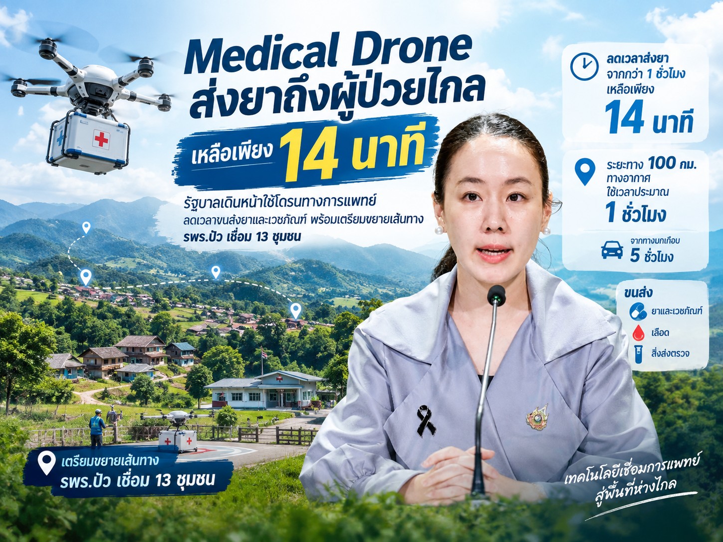 รัฐบาลเดินหน้า &ldquo;Medical Drone&rdquo; ส่งยาถึงผู้ป่วยพื้นที่ห่างไกล ลดเวลาจากกว่า 1 ชั่วโมงเหลือเพียง 14 นาที เตรียมขยายเส้นทาง รพร.ปัว เชื่อม 13 ชุมชน ขนส่งยา&ndash;เวชภัณฑ์&ndash;เลือด&ndash;สิ่งส่งตรวจ