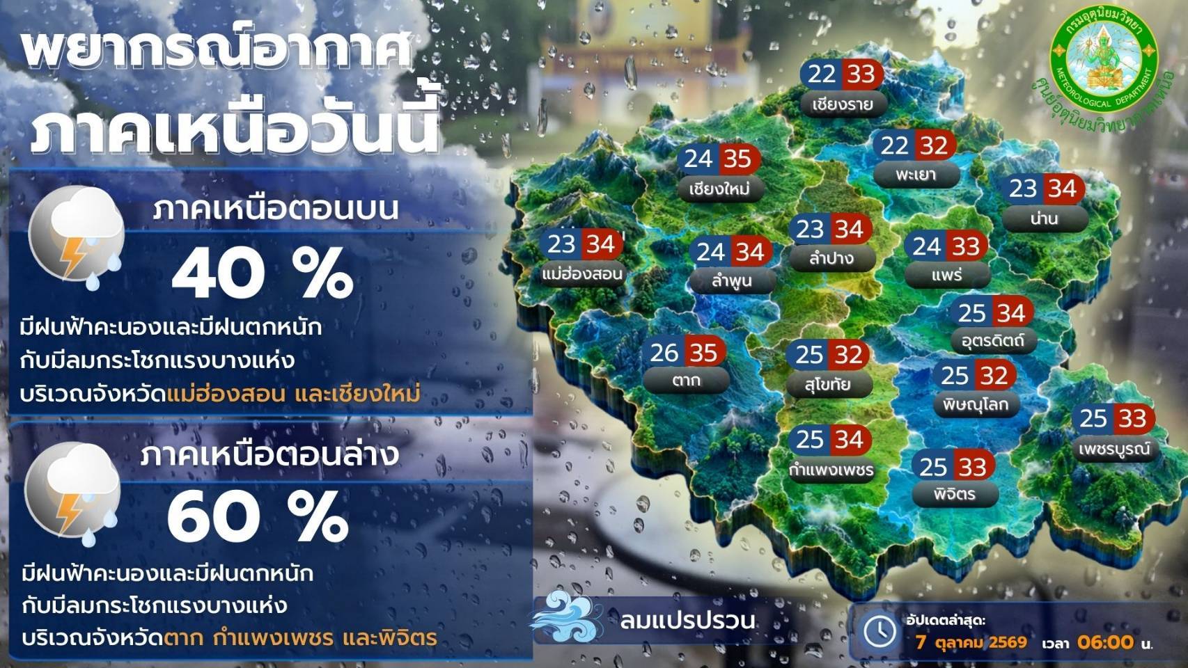 ลำปางวันนี้มีฝนฟ้าคะนองร้อยละ 30 ของพื้นที่ เตือนประชาชนระวังฝนตกหนัก ลมกระโชกแรง และน้ำป่าไหลหลาก