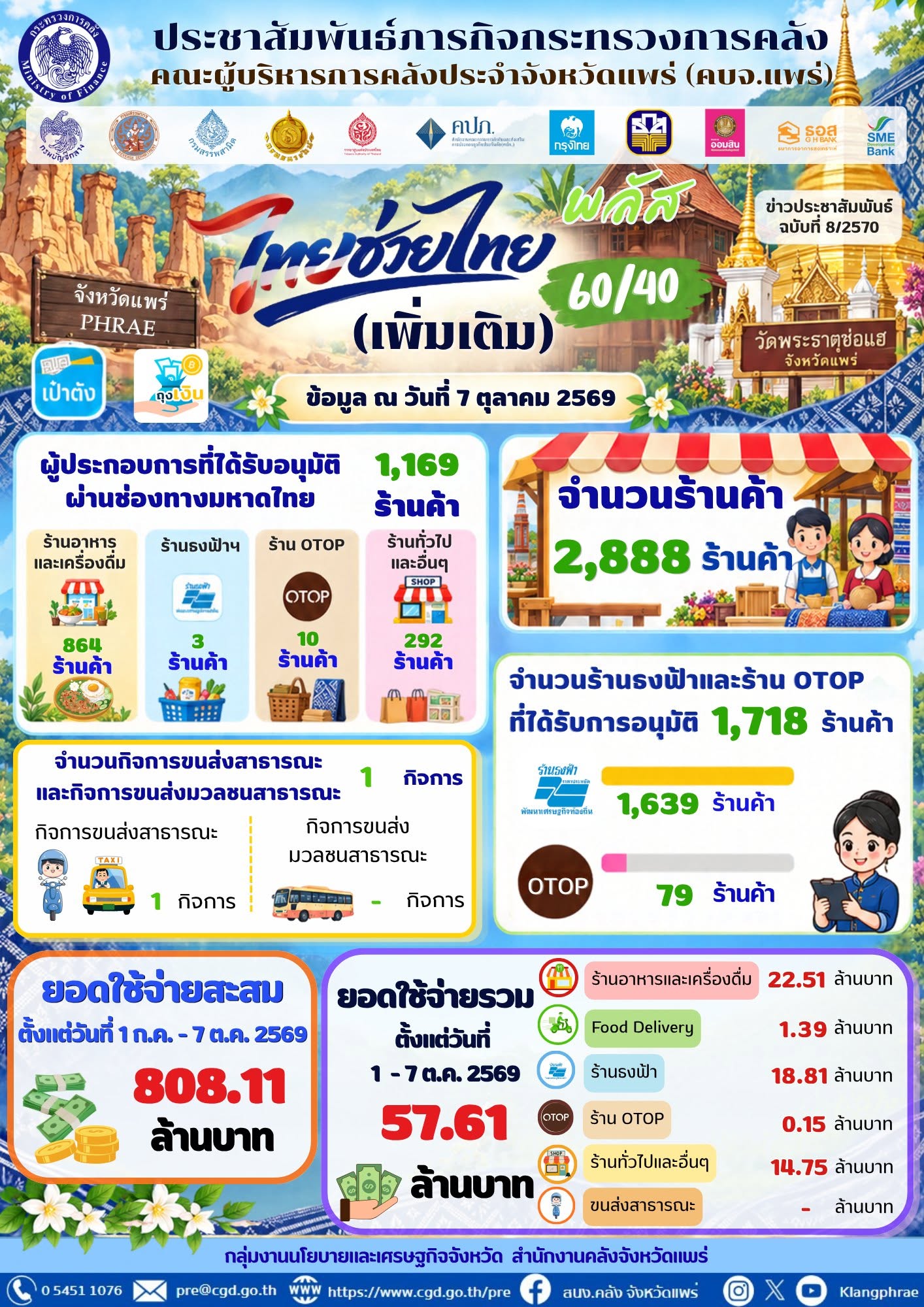ไทยช่วยไทยพลัส 60/40 กระตุ้นเศรษฐกิจจังหวัดแพร่ รวมยอดเงินแล้วกว่า 800 ล้านบาท