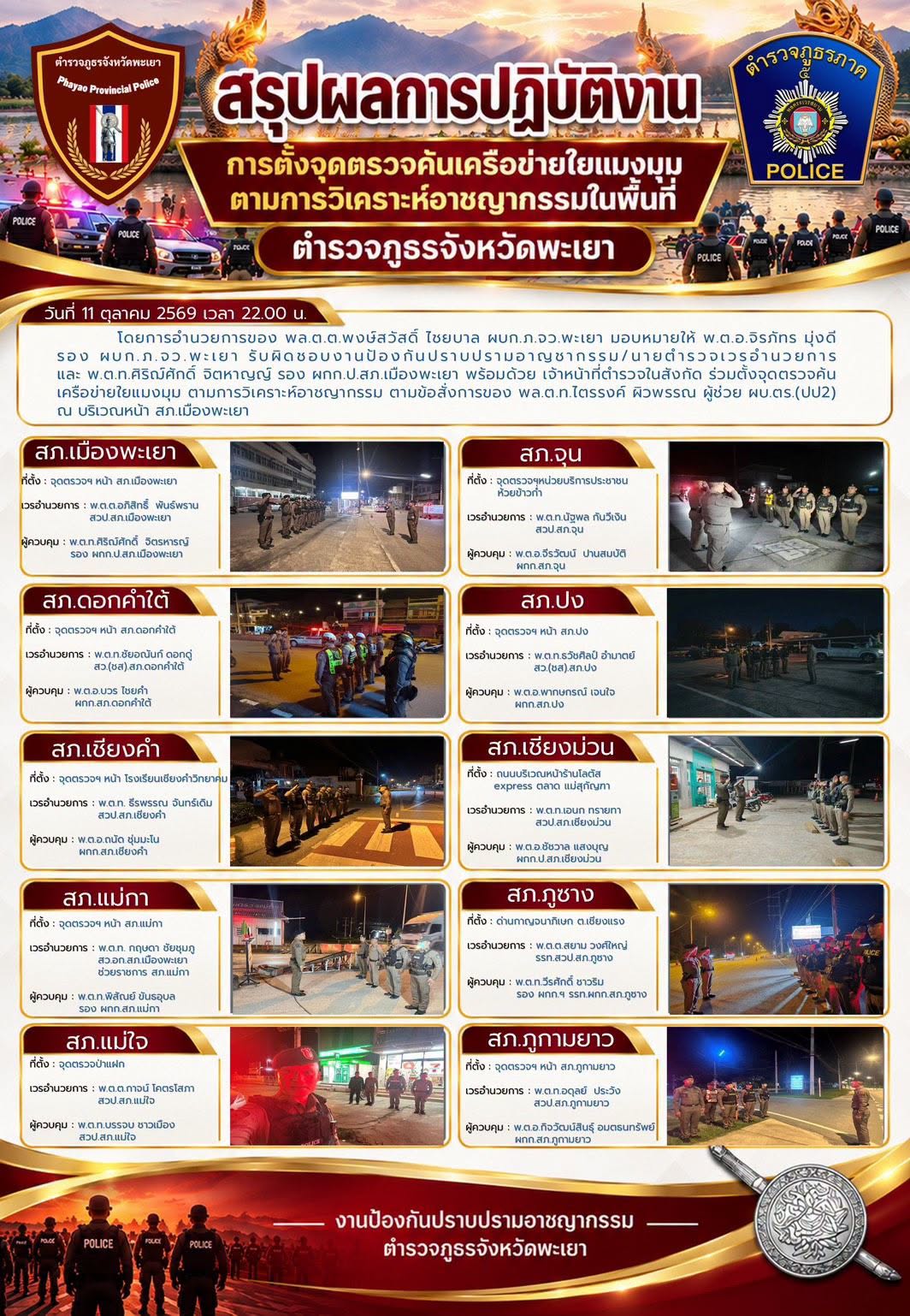 ตำรวจพะเยาระดมกำลังตั้งจุดตรวจ &ldquo;เครือข่ายใยแมงมุม&rdquo; ทุก สภ. สกัดอาชญากรรมเชิงรุก เพิ่มความปลอดภัยให้ประชาชน