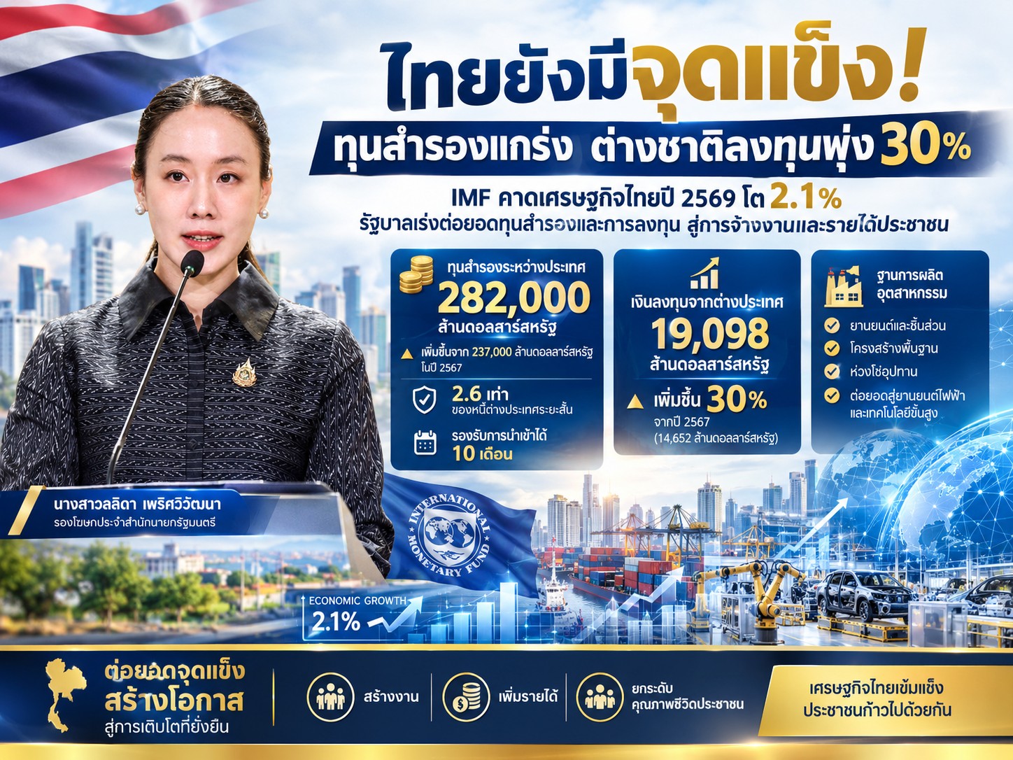 ไทยยังมีจุดแข็ง! IMF ชี้ทุนสำรองมั่นคง 2.82 แสนล้านดอลลาร์ ต่างชาติลงทุนเพิ่ม 30% รัฐบาลชูฐานการผลิตแข็งแกร่ง เร่งต่อยอดสร้างงาน&ndash;เพิ่มรายได้ประชาชน