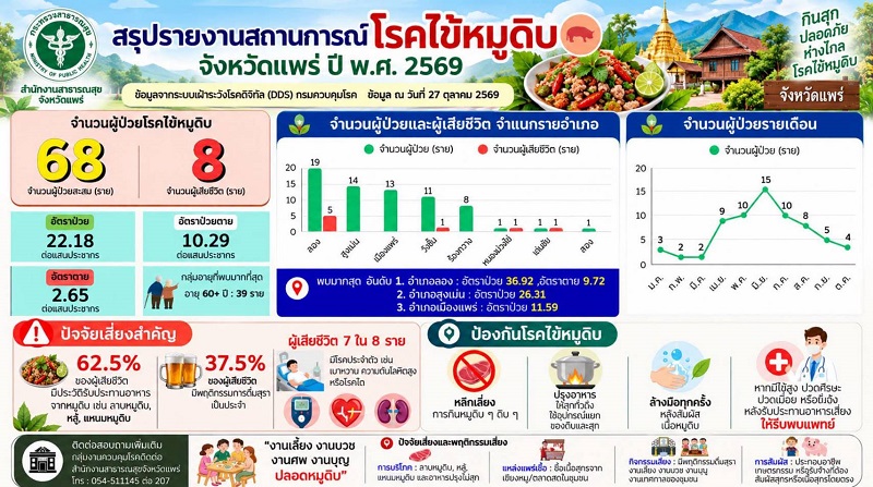 สำนักงานสาธารณสุขจังหวัดแพร่ เร่งลงพื้นที่สอบสวนโรคไข้หมูดิบ หลังพบผู้เสียชีวิตรายใหม่ในพื้นที่อำเภอวังชิ้น พร้อมเตือนประชาชนงดบริโภคเนื้อหมูดิบอย่างเด็ดขาด